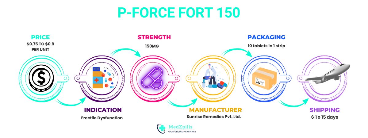 P-Force Fort 150 details